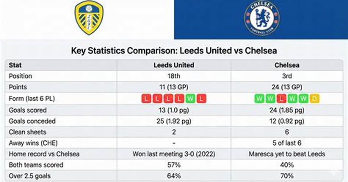 Chelsea Vs. Leeds United Lineups Guide: Starting Xis, Subs, and Matchup Analysis