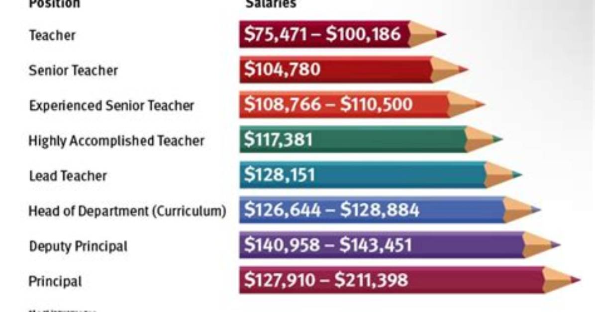 Do Teachers Really Take Pay Cuts When Students Fail? the Truth About Classroom Penalties
