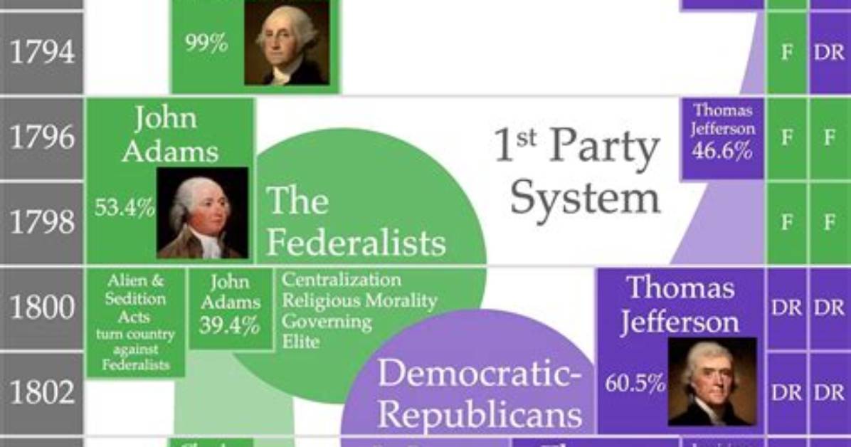 Drucker’s Political Chronicles: Timeline of Capitol Hill Splits and Voter Realignment