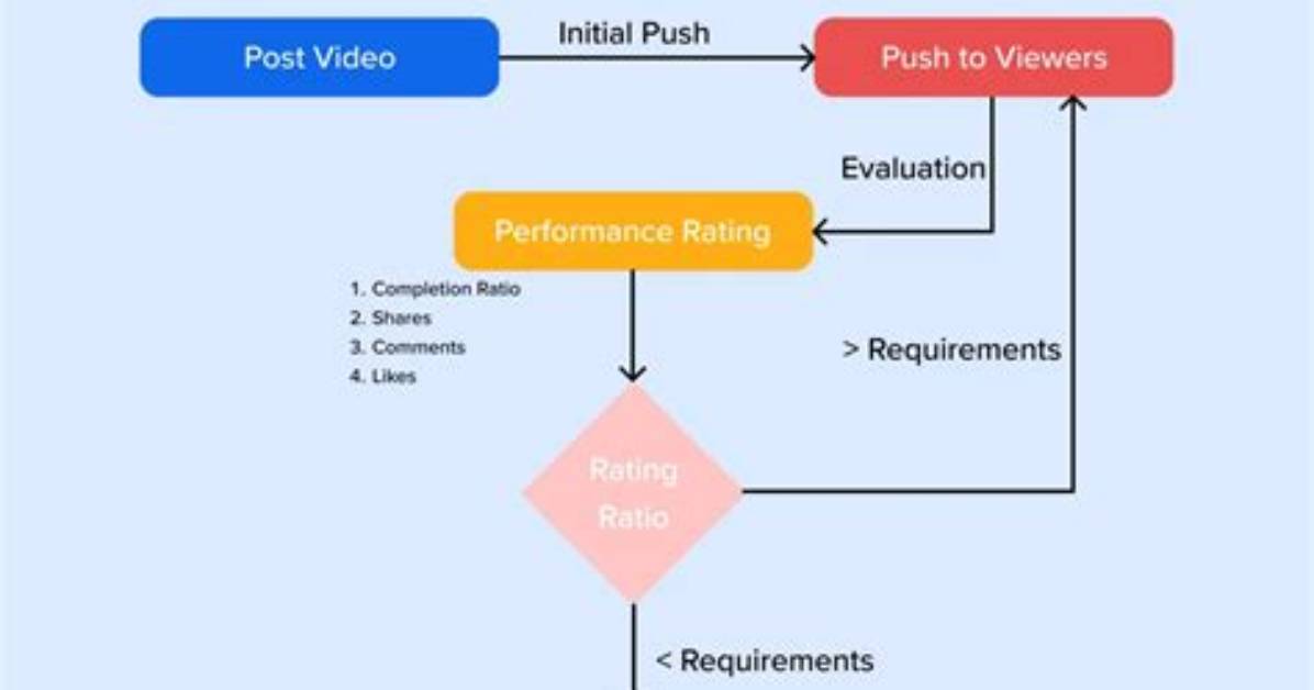 How the Tiktok Explore Algorithm Actually Works: Sorting Fact from Fiction