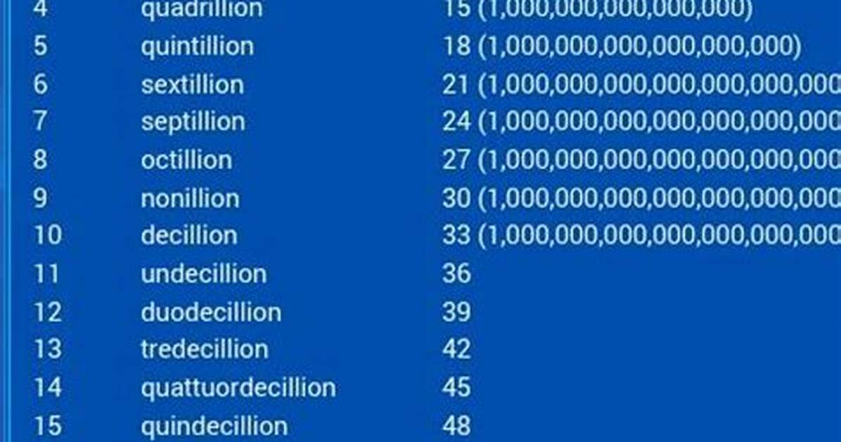 What Comes After Trillion? Fact-Checking Math Scales and Economic Milestones