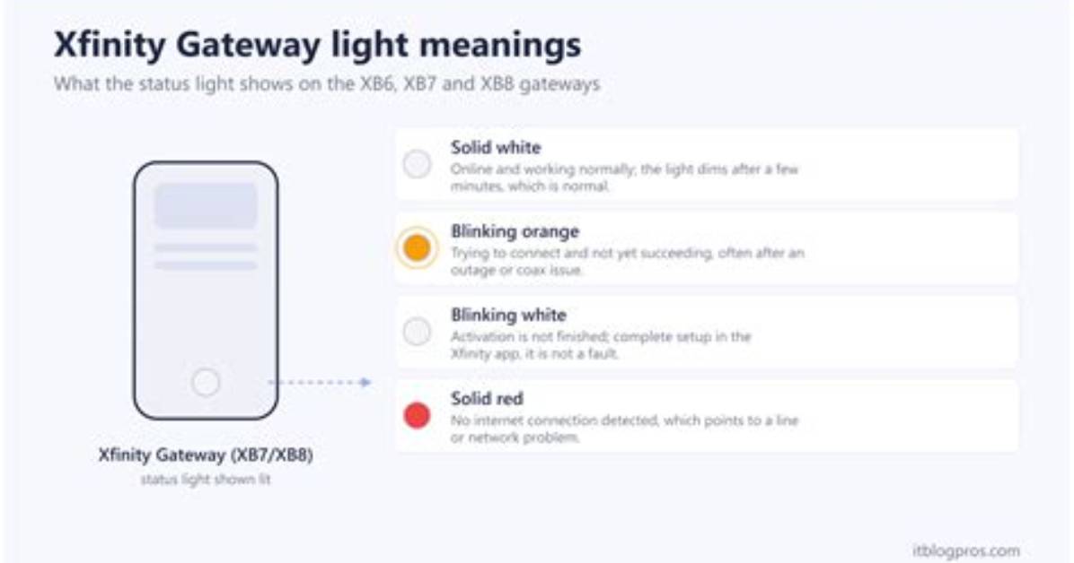 Xfinity Gateway Light Status Decoded: What Blinking Green Really Proves